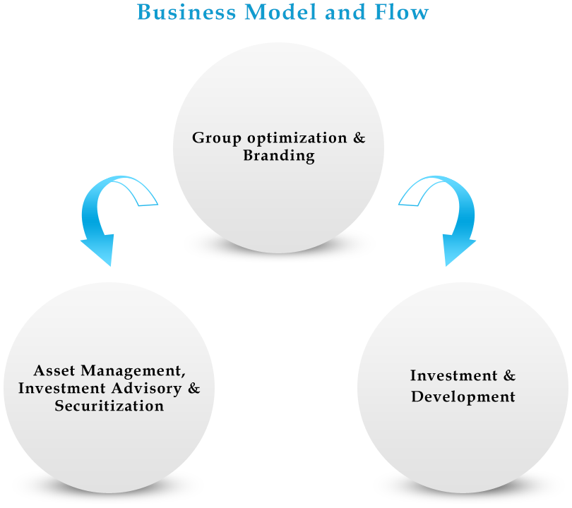 Business Model and Flow